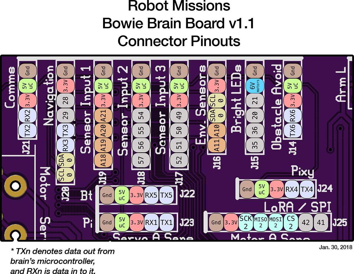 Labeled connector pinouts