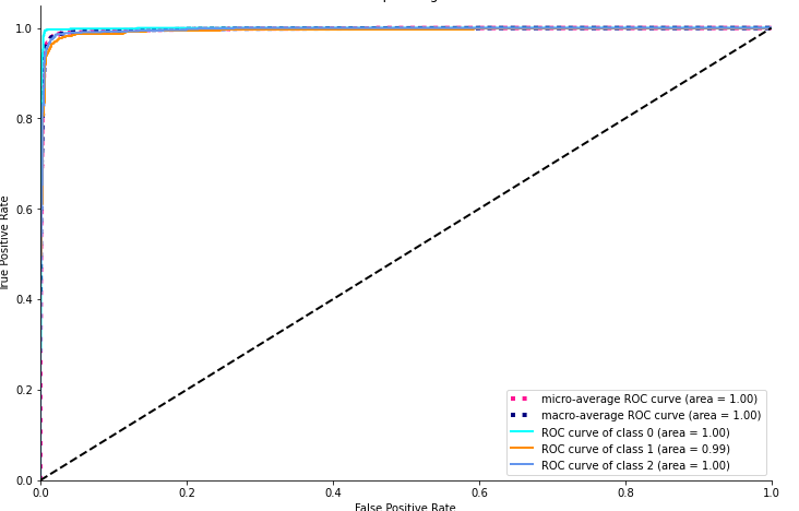 ROC AUC Curve