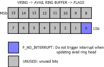 Vring Available Buffers Flags