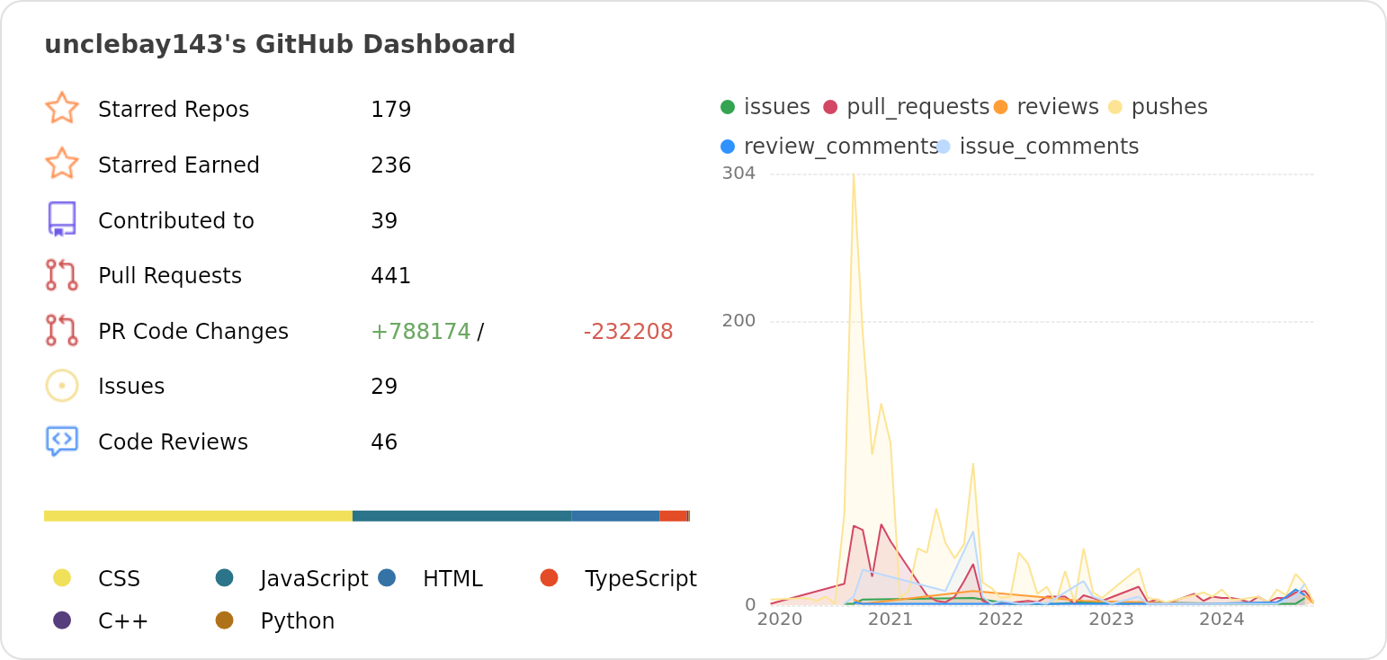 Dashboard stats of @unclebay143