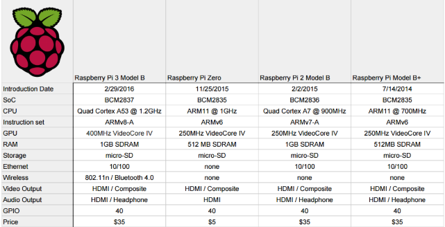 RaspberryPiModels&Specifications