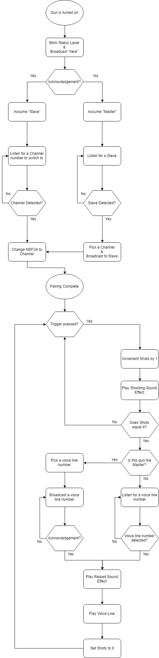 Firmware Flow Chart