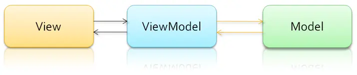 mvvm