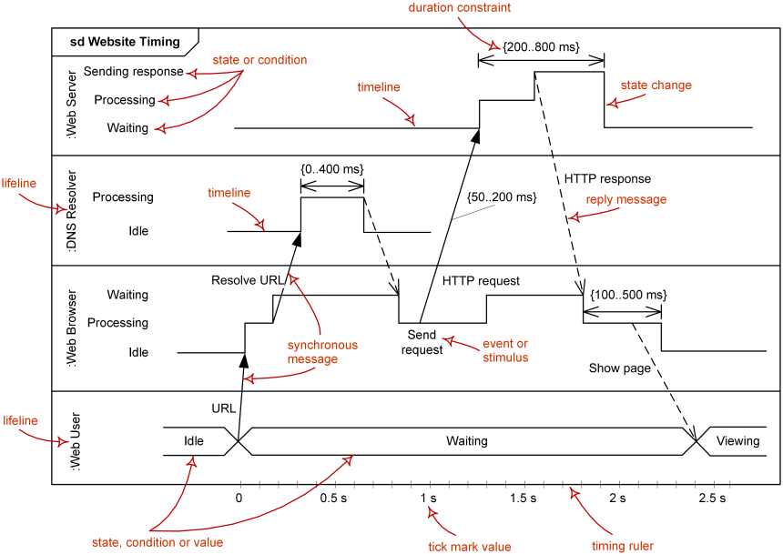 Timing Diagram