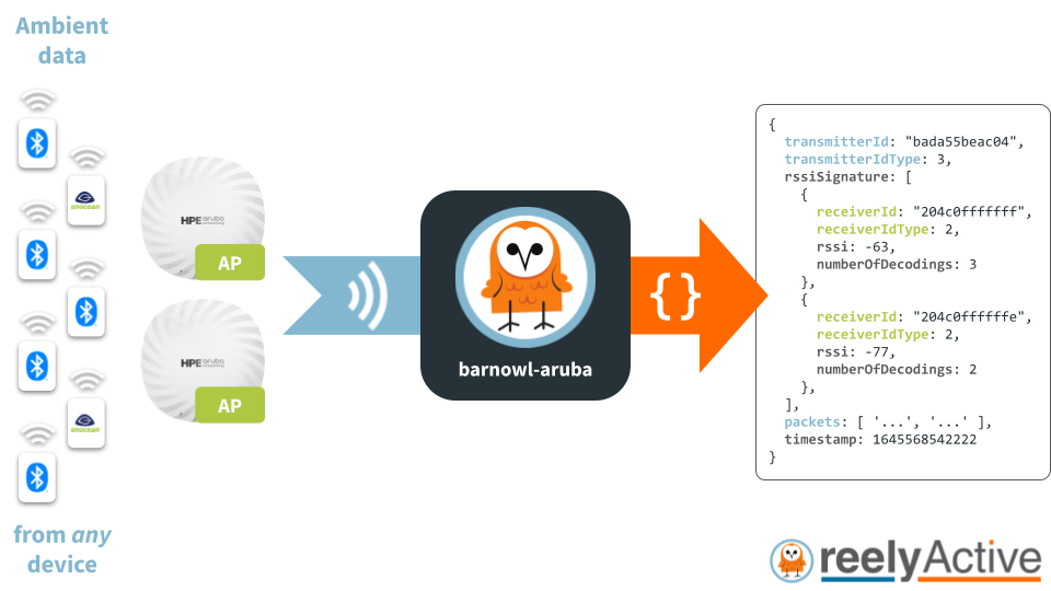 Overview of barnowl-aruba