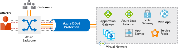 Azure DDoS Protection