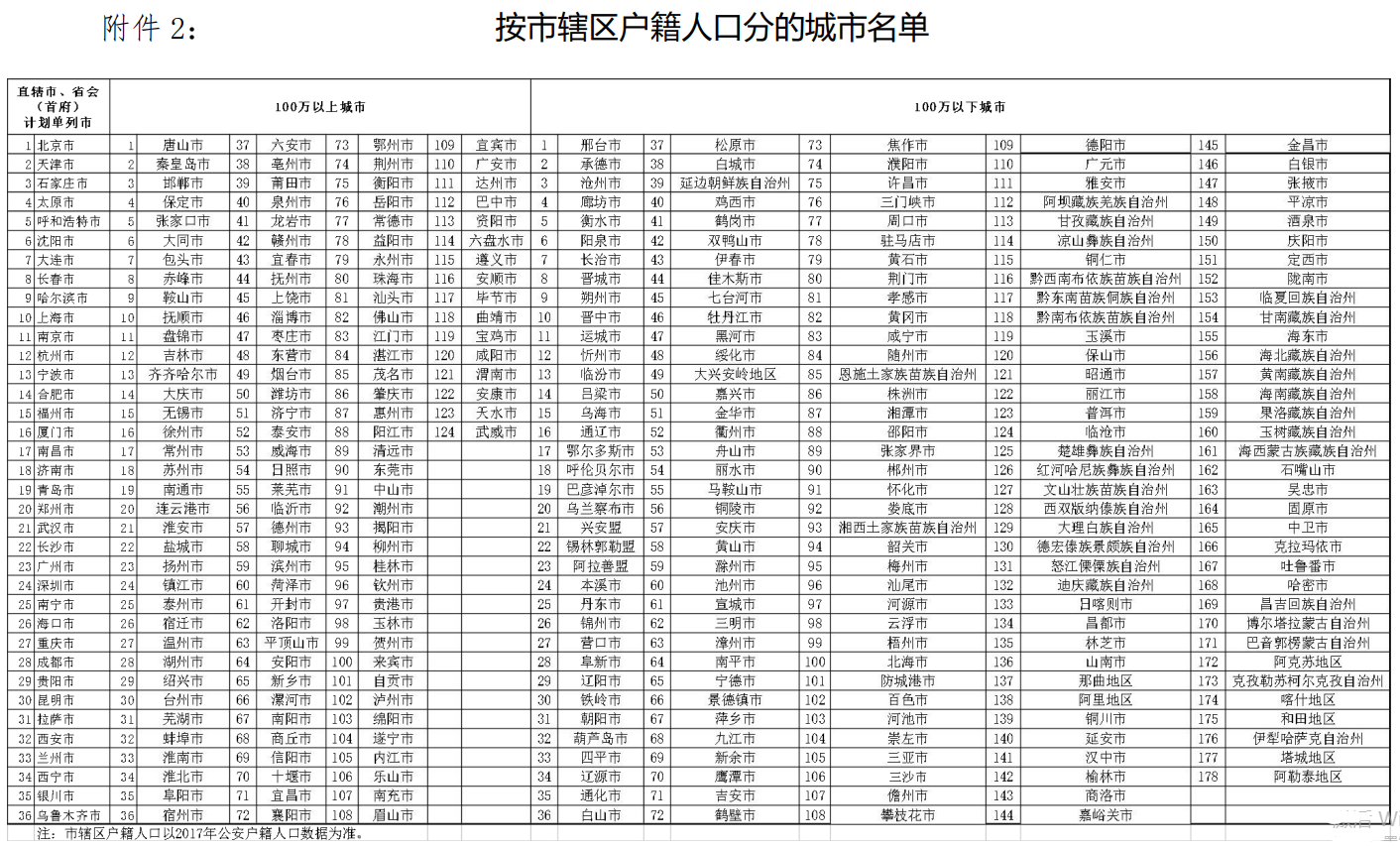 城市列表