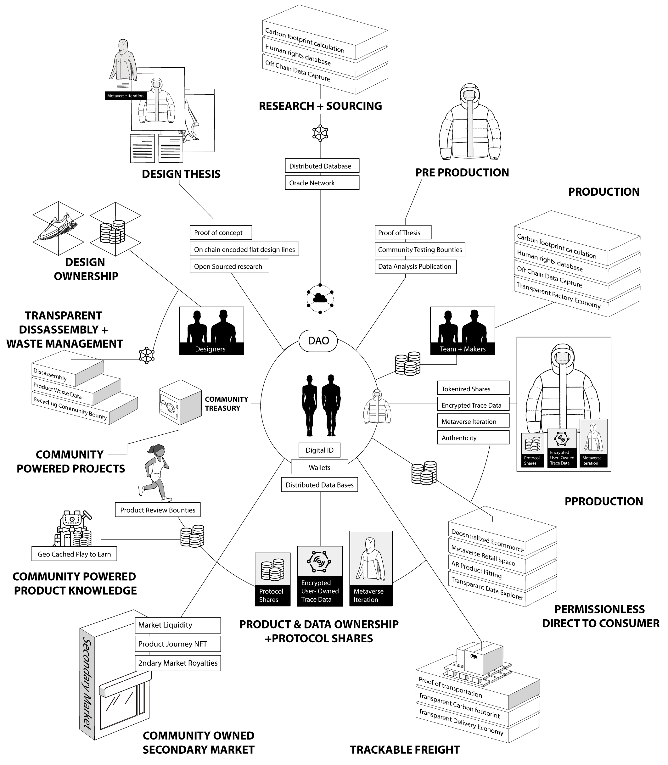 Garment Ecosystem Diagram