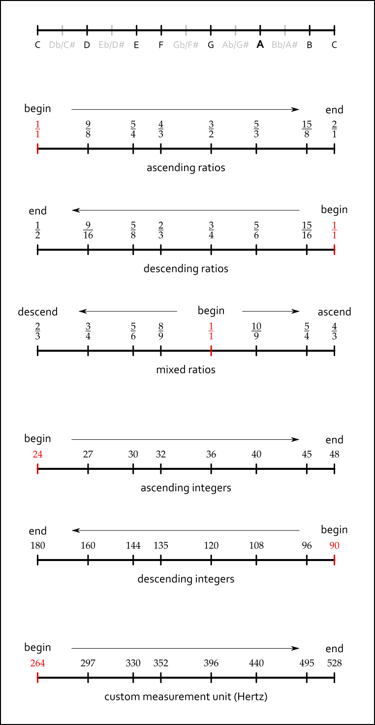 Ratio Converter by Bo Constantinsen and Robert Eisele