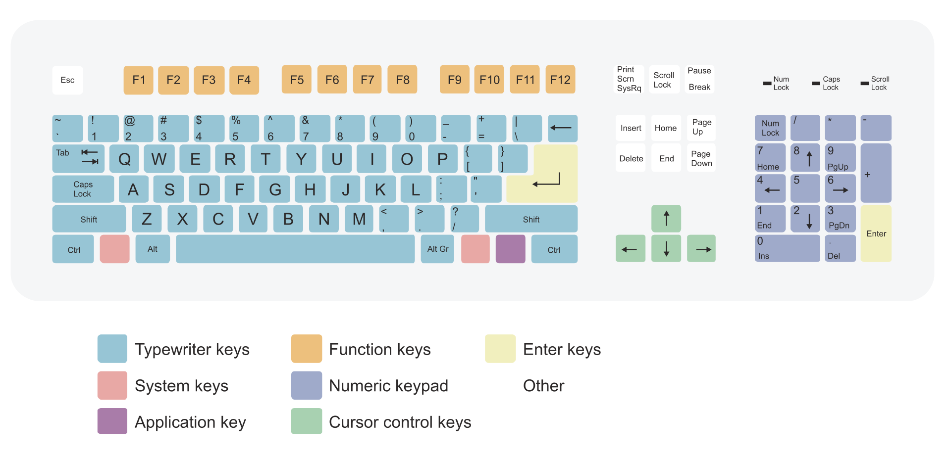 US Keyboard Layout