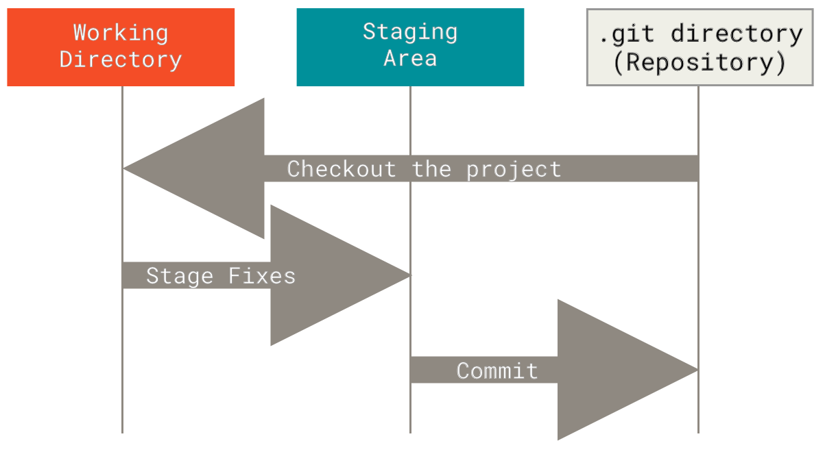 Git Working tree, staging area, and Git directory