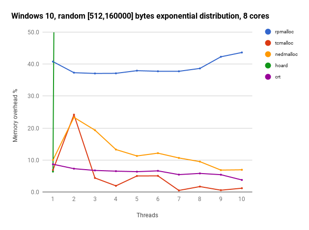 Windows 10 random [512, 160000] bytes, 8 cores