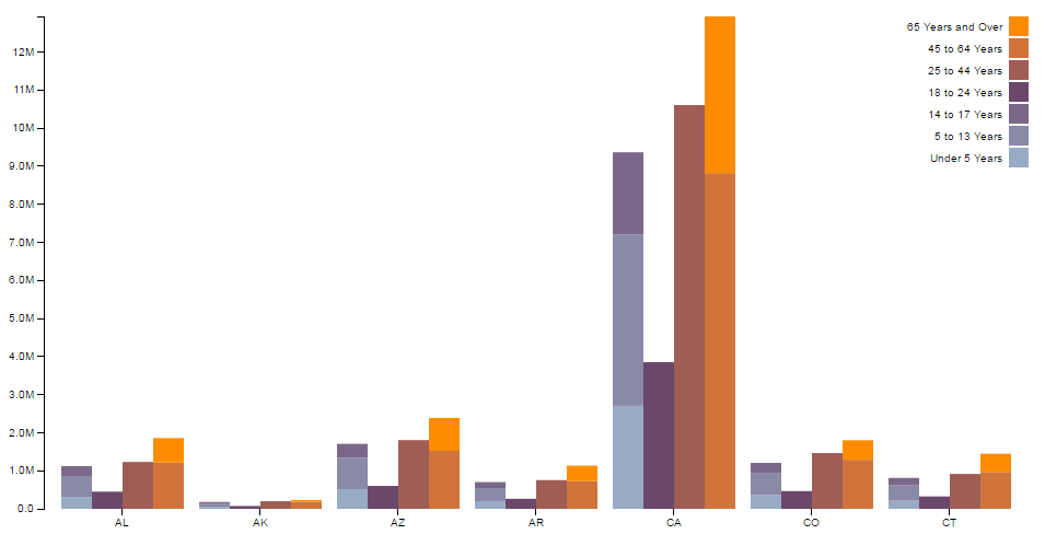 Multi-Series Grouped and Stacked Bar Chart