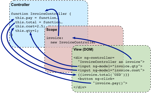 Interaction between Controllers-Scope/Model-View