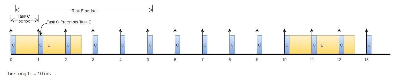 Corrected timeline with preemption