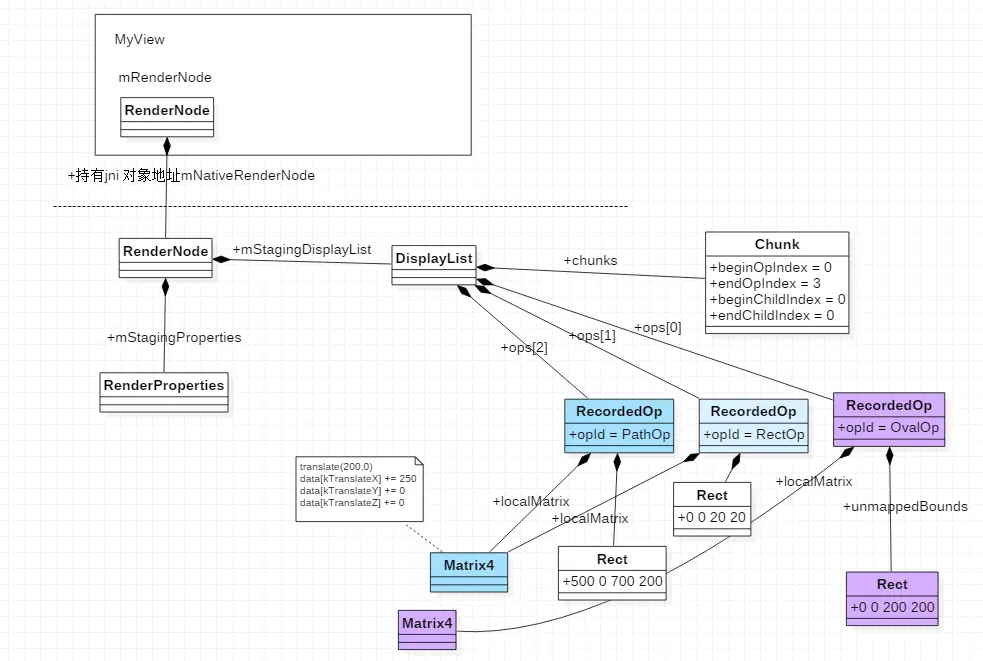 图8 将cavnas中的DisplayList保存到MyView的Native RenderNode当中