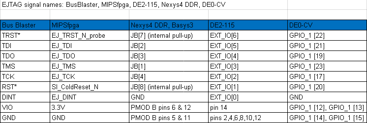 MIPSfpga EJTAG pin connections