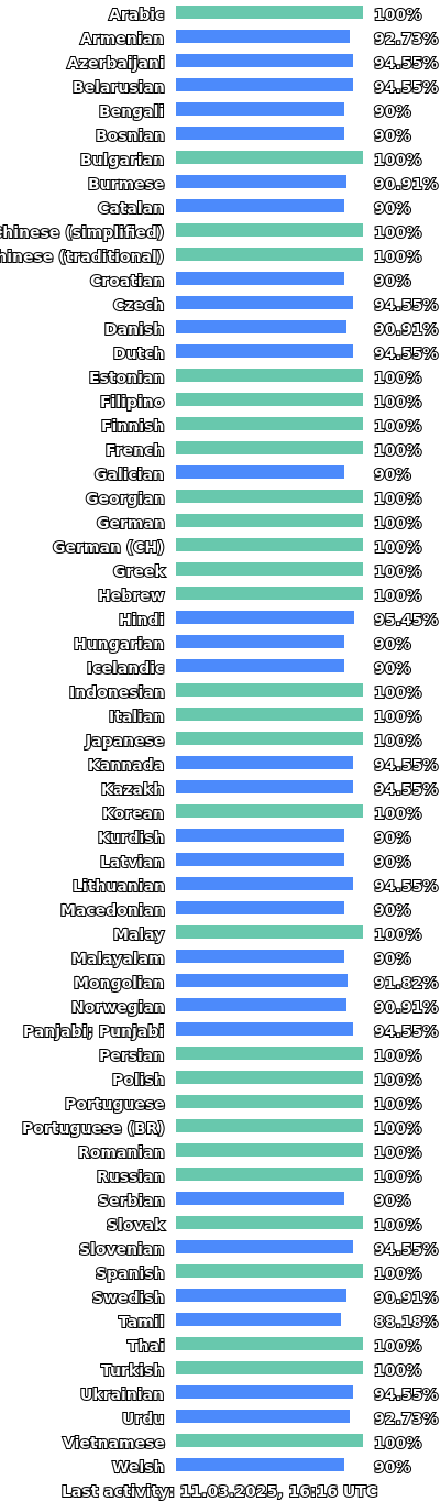 Language progress hystogram