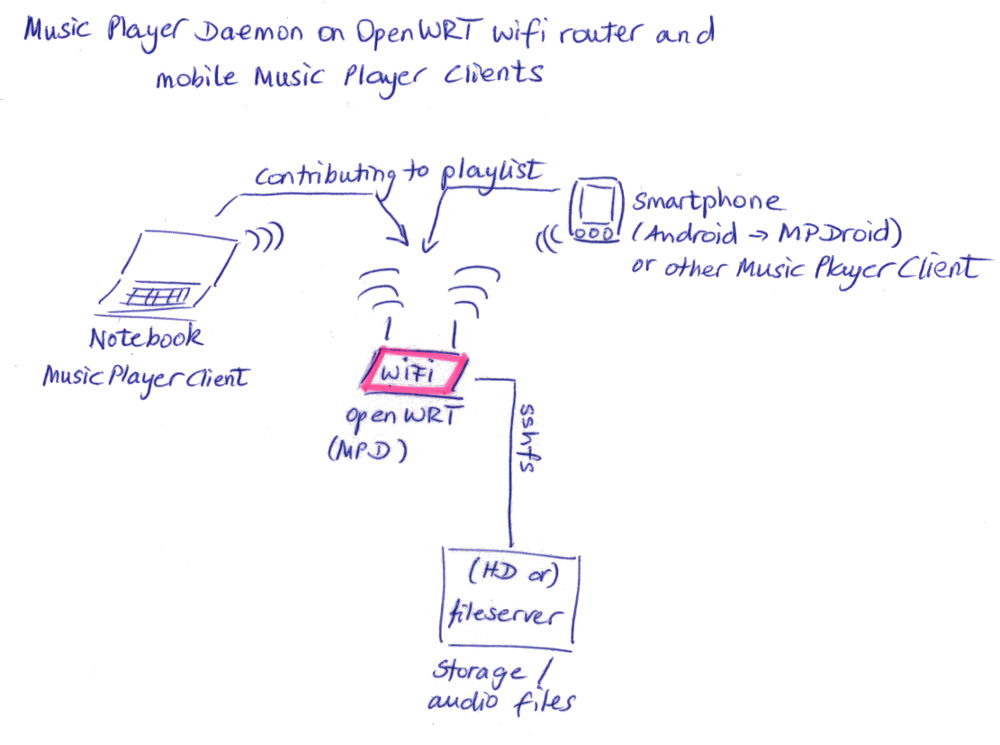 OpenWrt-Wifi-MPD