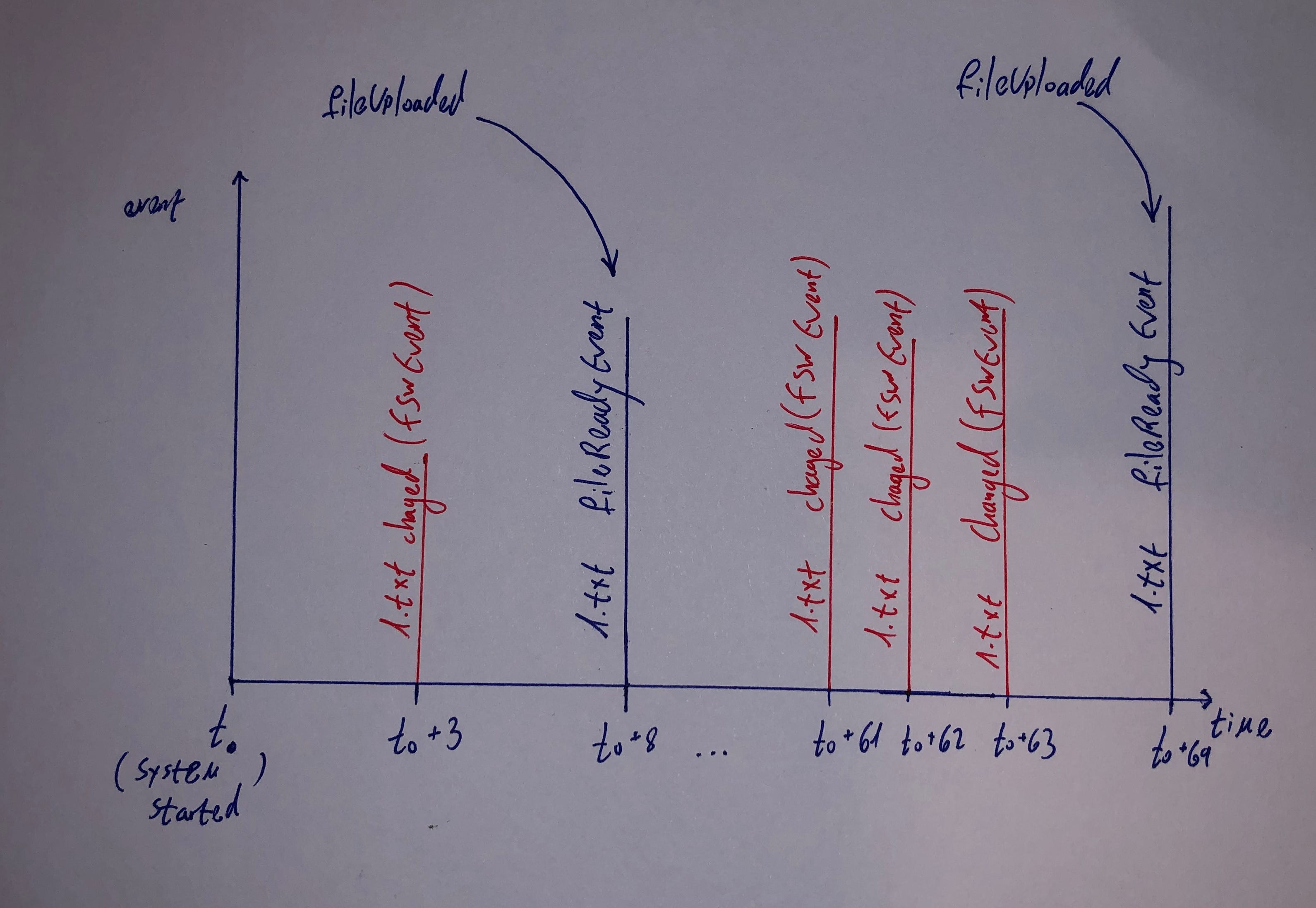 (Figure 2.1) multiple events per file(red)… we want only the fileReady events(blue)..