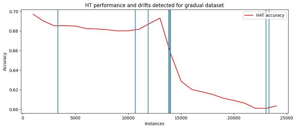 DriftsInGradualDataset