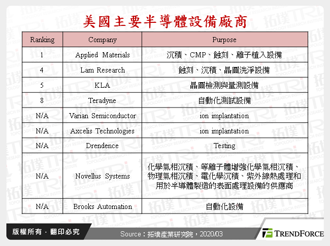 美國主要半導體設備廠商