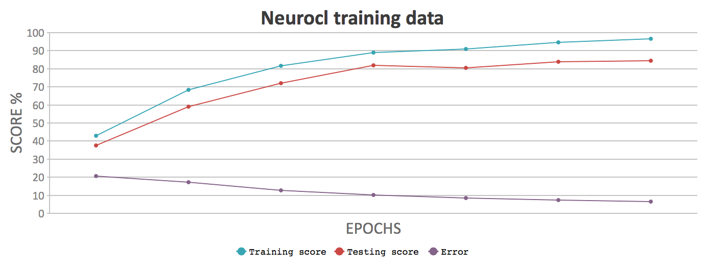 Training graph