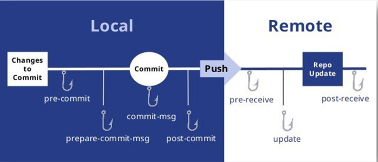 Husky makes Git hooks easy to setup — Integrate pre-commit + run unit test cases in Angular | by Mayur Mathurkar | Medium