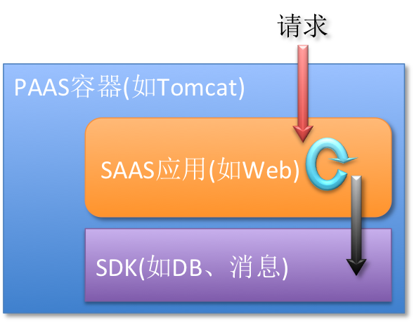 构架图