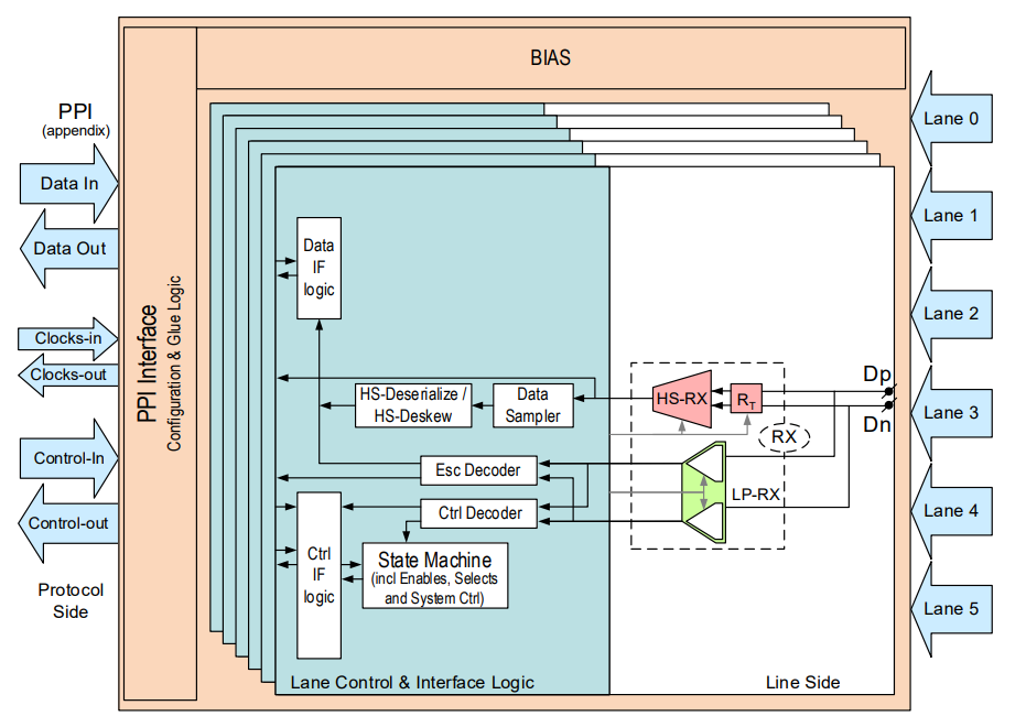 MIPI DPHY M31 (M31DPHYRX611TL028D_00151501)