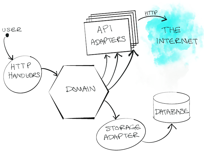 the system architecture