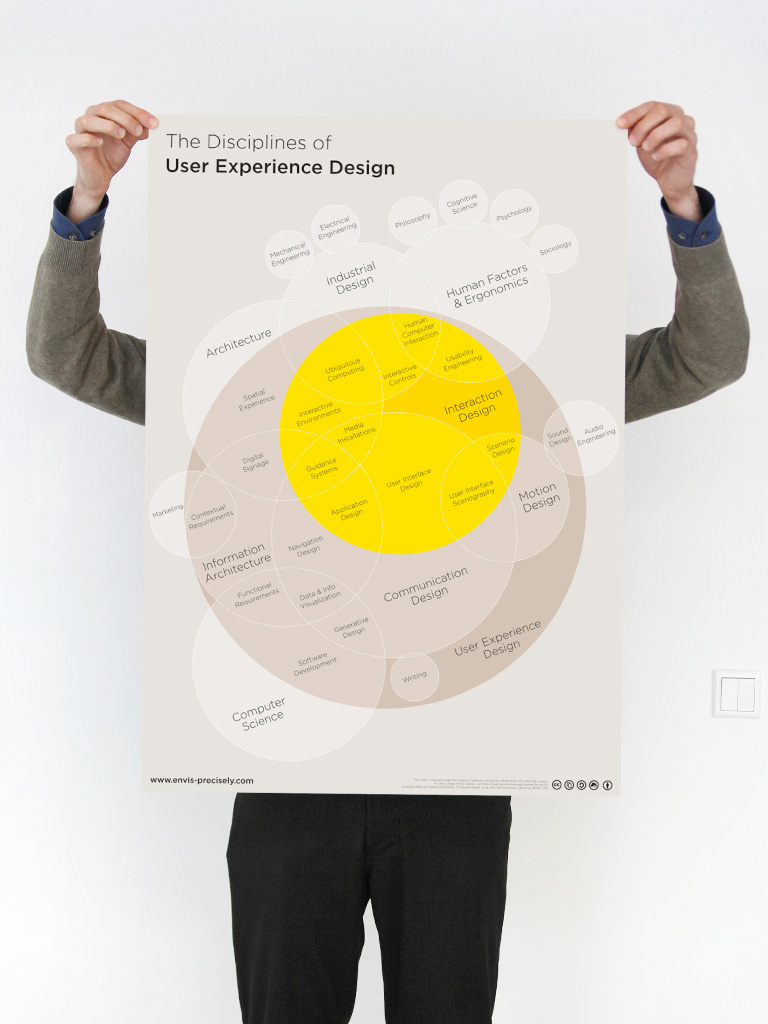 The Disciplines of User Experience Design