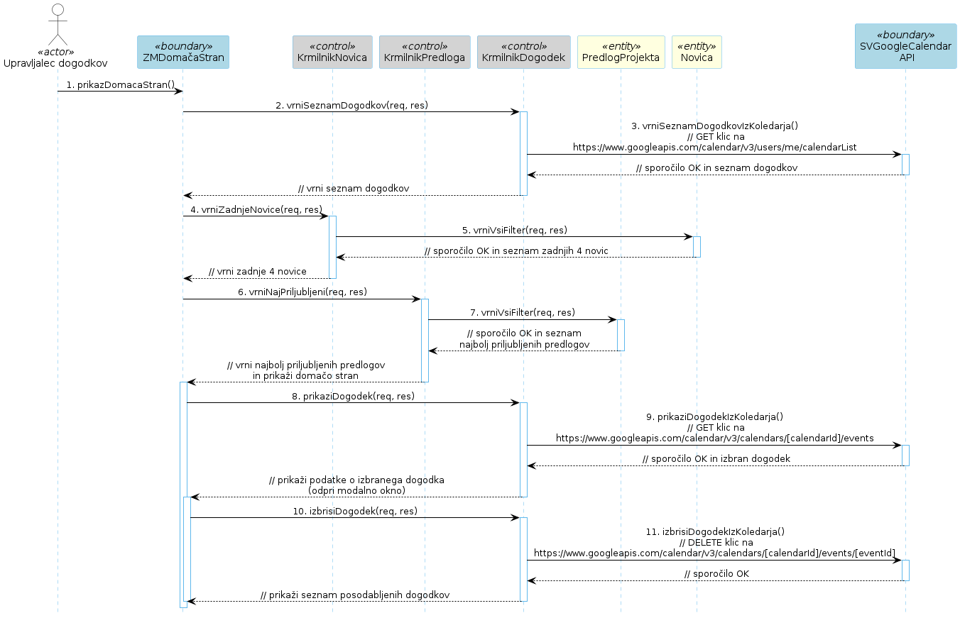 Diagram zaporedja 48