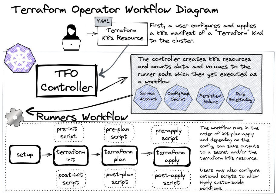 Terraform Operator Workflow Diagram