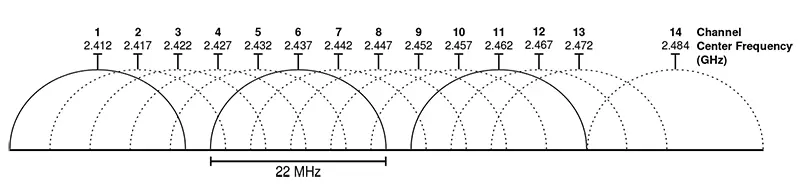 2.4GHz Wi-Fi 信道划分