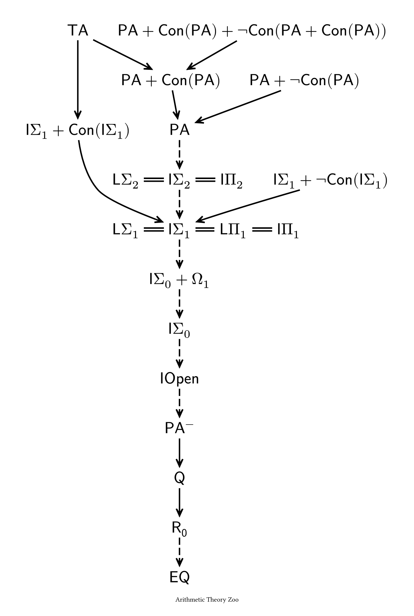 Arithmetic Theory Zoo