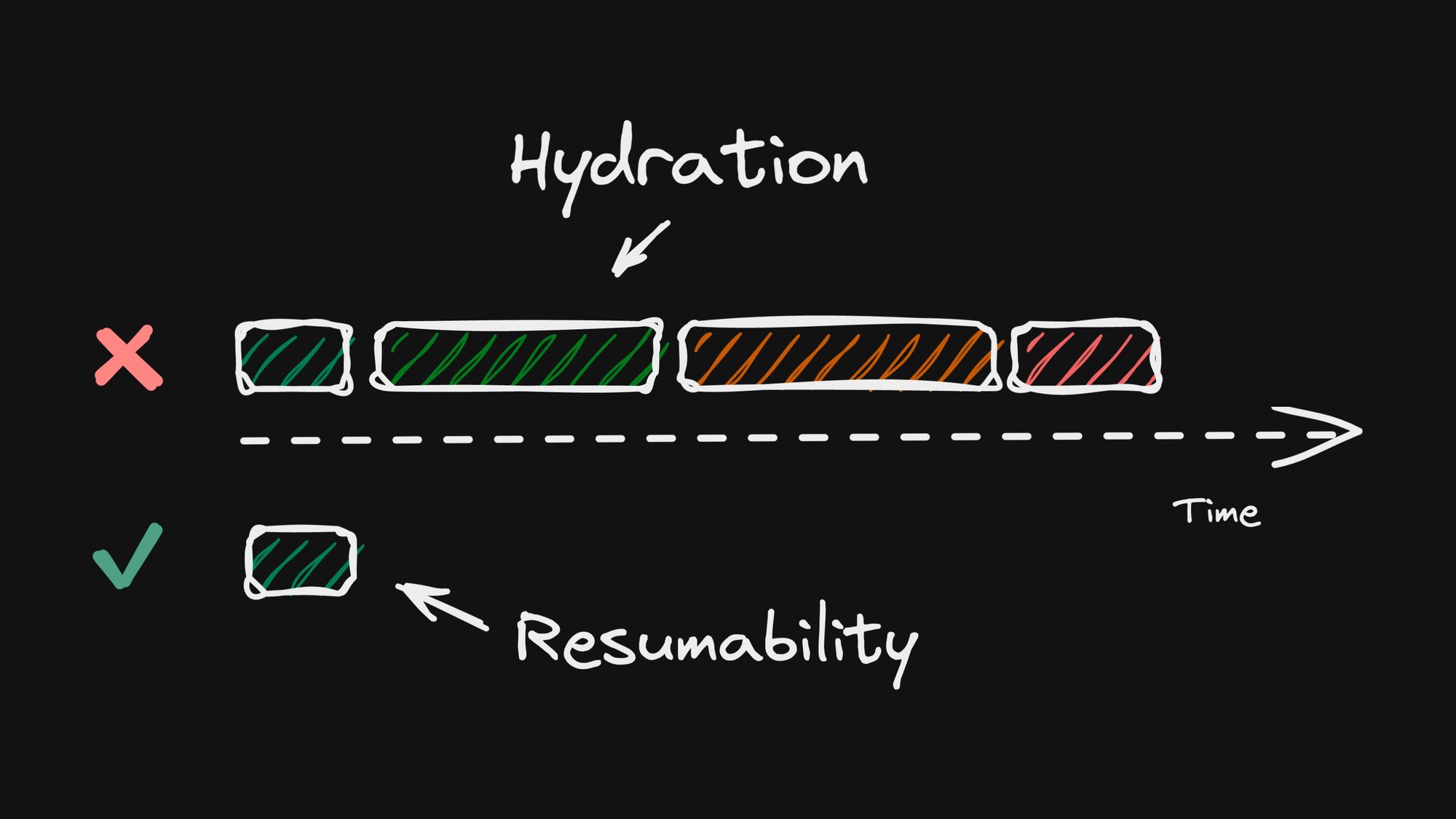 Hydration vs Resumability