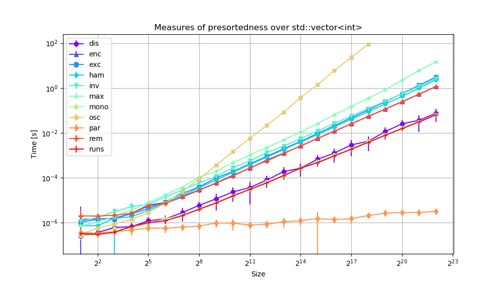 Benchmark speed of measures of presortedness for increasing size for std::vector<int>