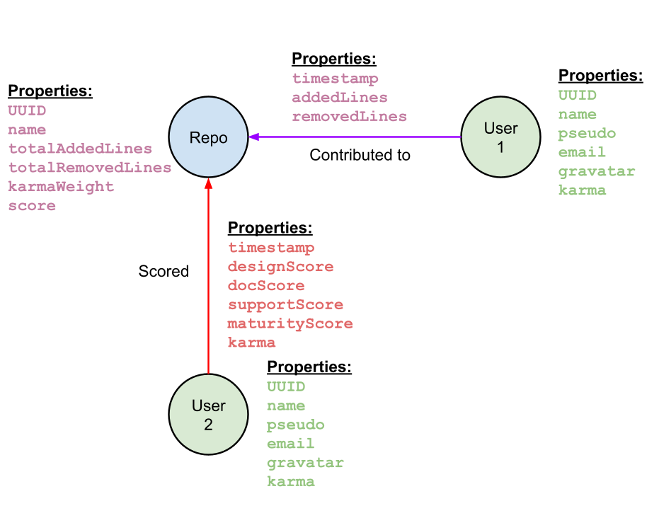 Neo4j Model