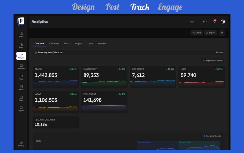 Track — the analytics overview with cross-channel metrics and trends