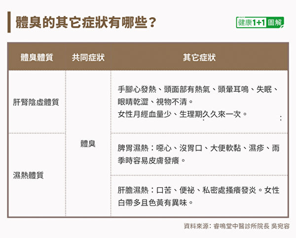 不同体质的体臭者常伴随的症状。（健康1+1／大纪元）