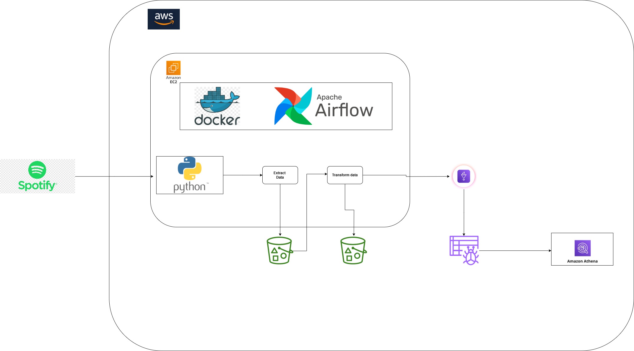 GitHub - sohail-sayyed/aws-airflow-spotify-etl-pipeline: A scalable ETL ...