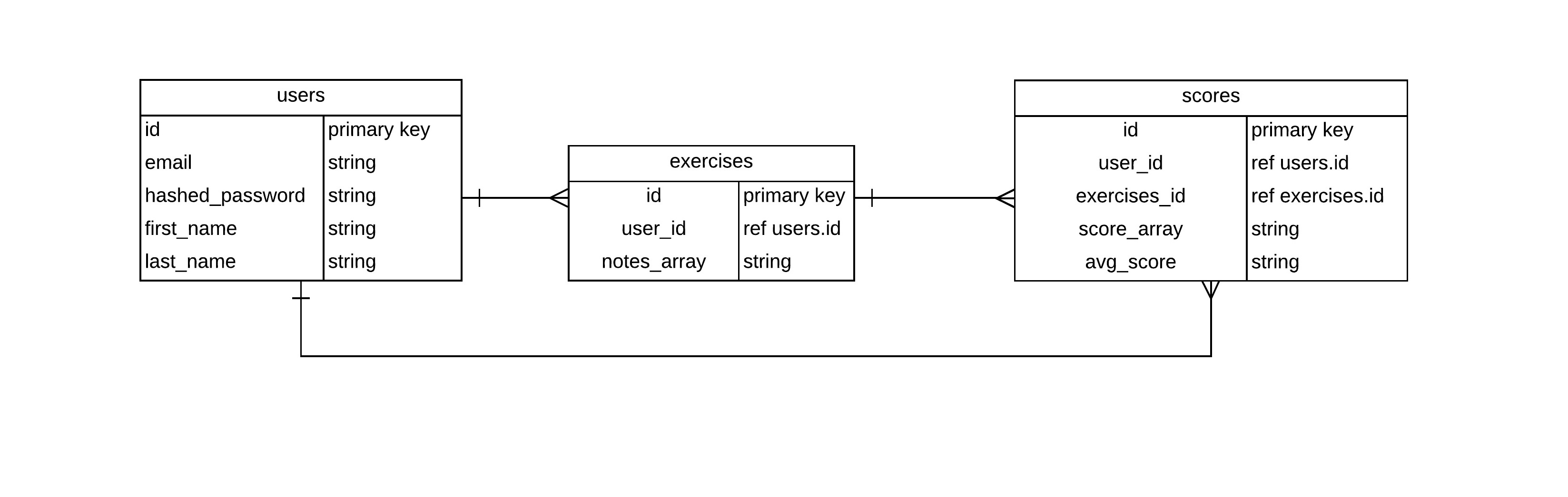 Entity Relationship Diagram