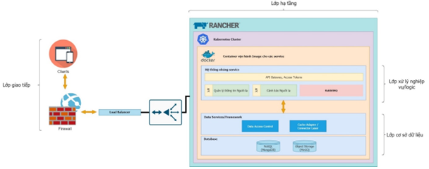 Sơ đồ kiến trúc hệ thống back-end