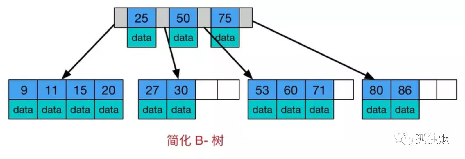 孤独烟：B树