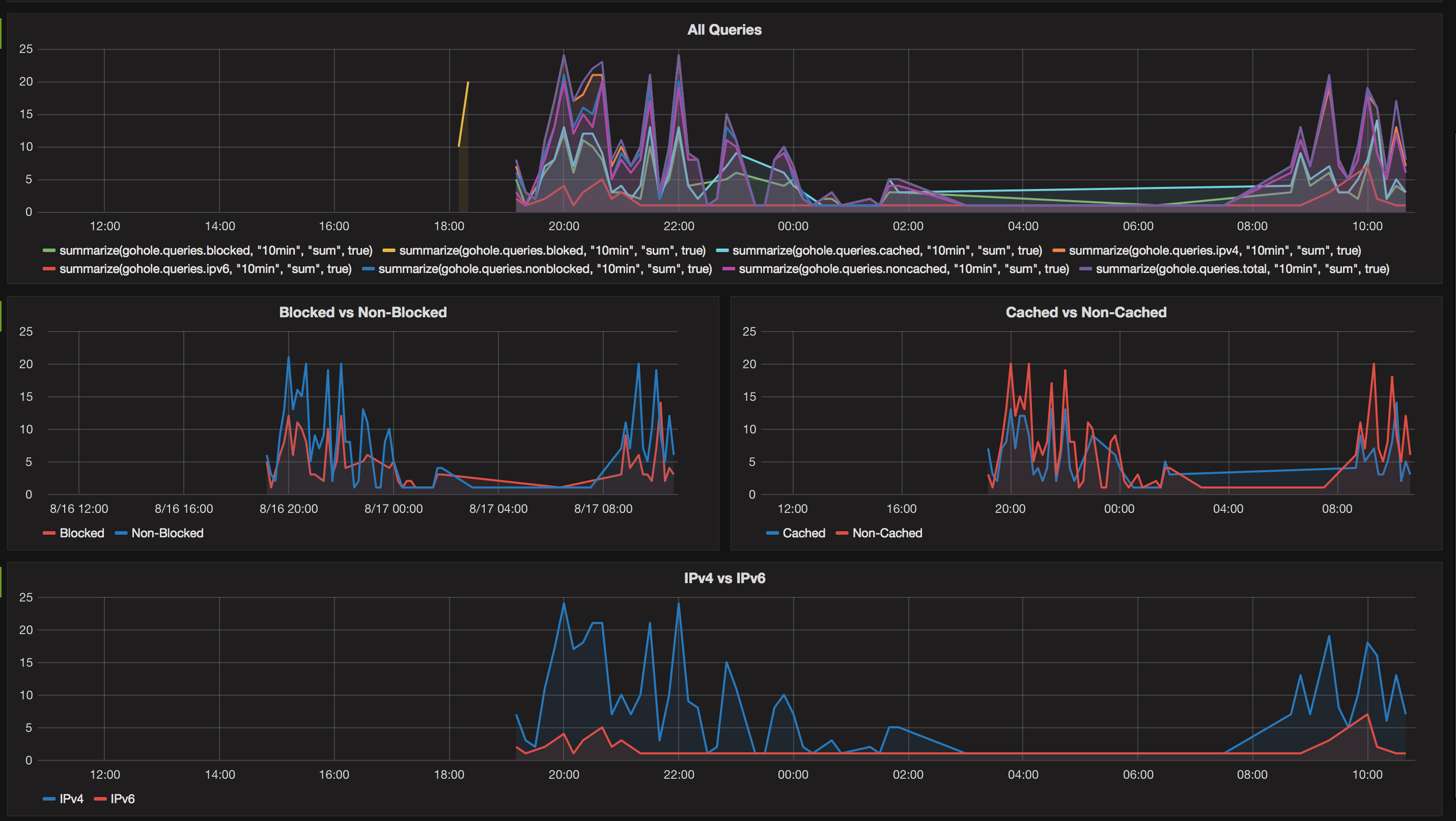 Grafana Dashboard