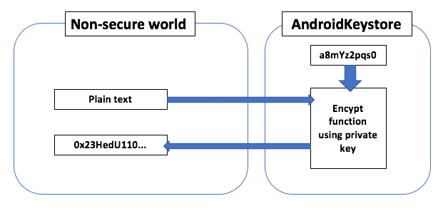 Hardware-Backed Keystore