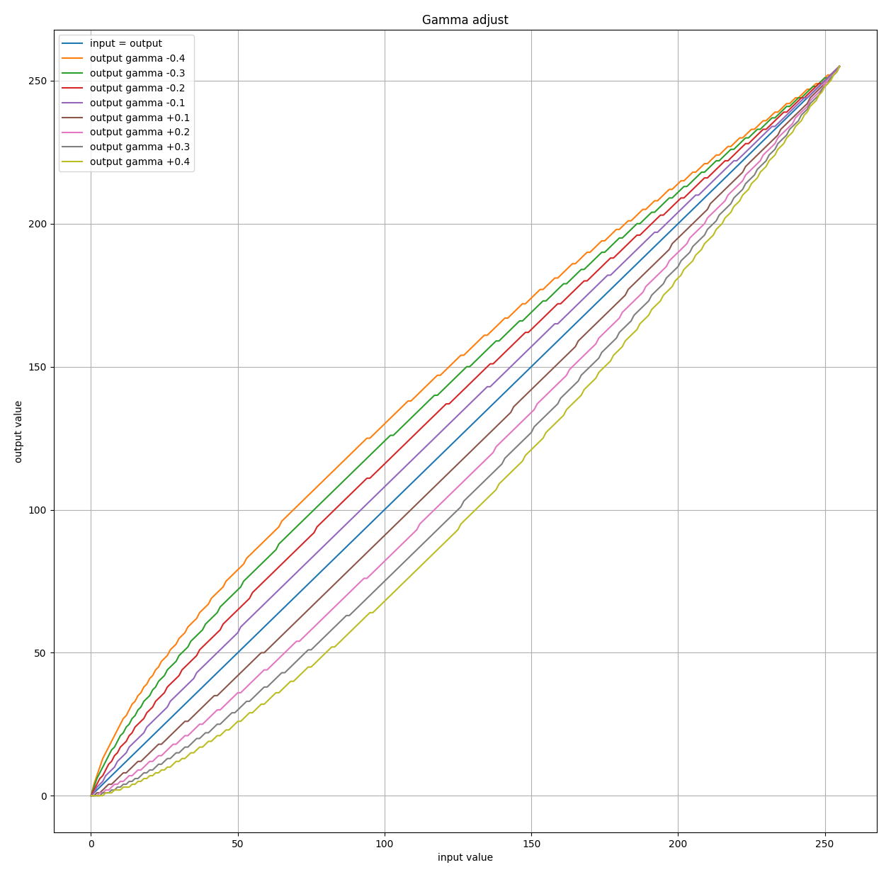 Gamma adjust