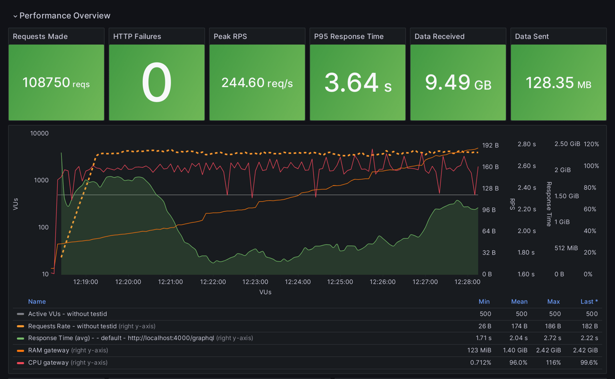 Performance Overview