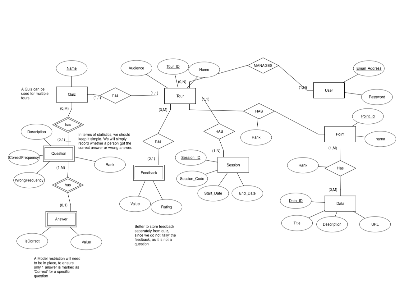 Entity Relationship Diagram